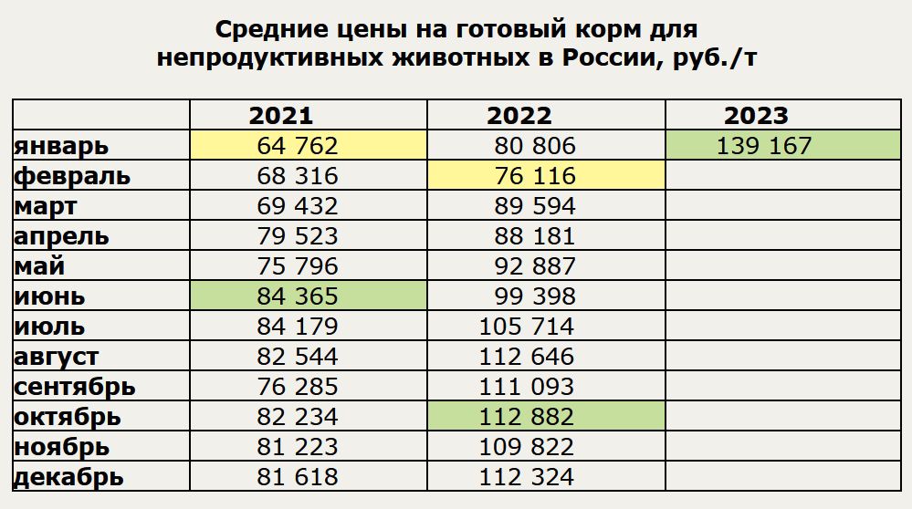 Цена готового корма для непродуктивных животных взлетела до рекорда